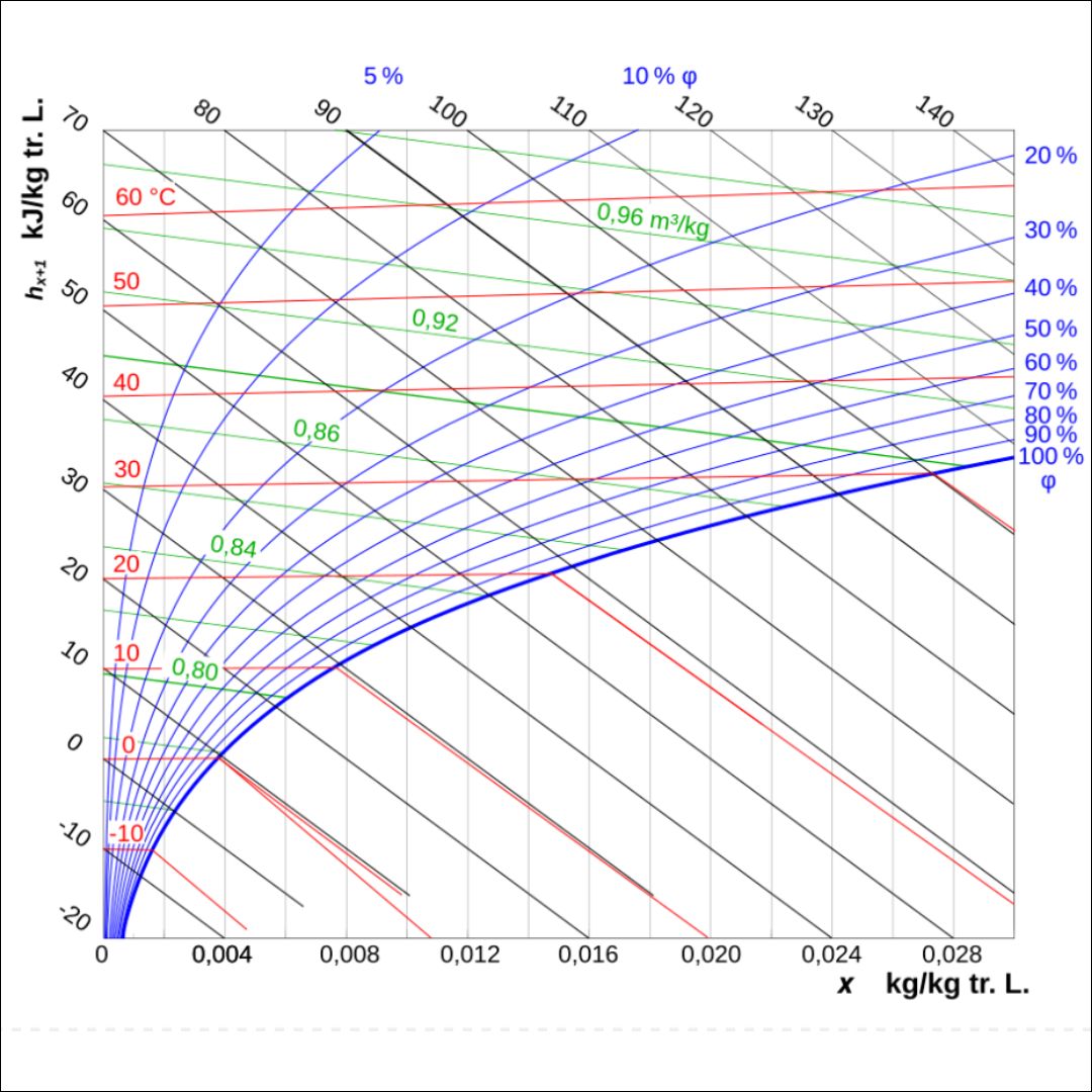 Kennst du das H-X-Diagramm?